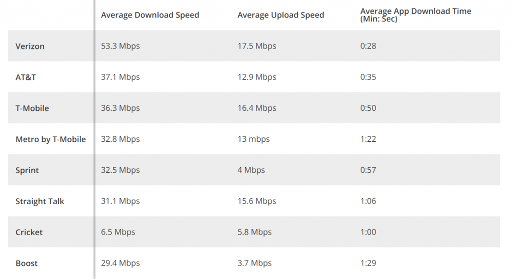 ストレートトークVs. AT＆T SpeedTest